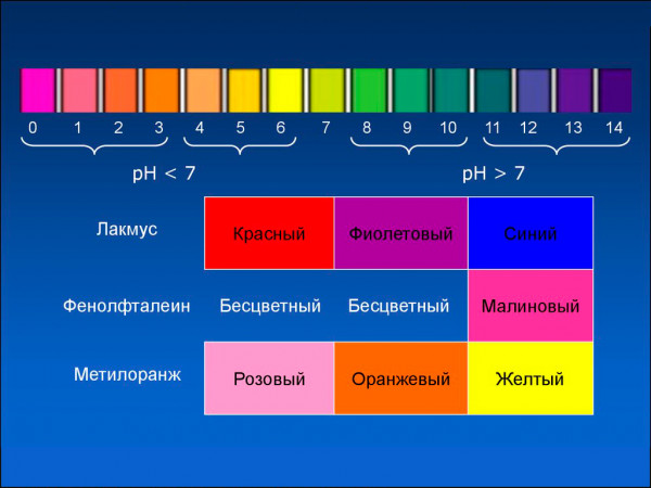 Индикаторы