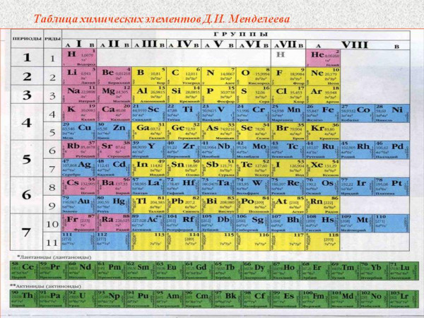 Периодическая таблица химических элементов Д.И. Менделеева
